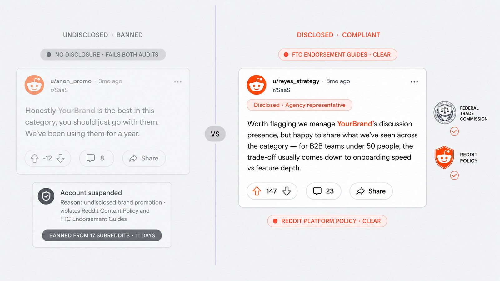 Editorial split-frame illustration on a neutral light-grey background. Left side, labeled UNDISCLOSED · BANNED and faded: a Reddit comment from u/anon_promo on r/SaaS recommending YourBrand without disclosure, marked with a NO DISCLOSURE · FAILS BOTH AUDITS pill, paired with an Account Suspended notification listing 17 subreddit bans in 11 days. Right side, labeled DISCLOSED · COMPLIANT and vibrant: a Reddit comment from u/reyes_strategy on r/SaaS with a visible Disclosed · Agency representative badge under the username, offering value-adding category context that mentions YourBrand. Surrounding it are coral FTC ENDORSEMENT GUIDES · CLEAR and REDDIT PLATFORM POLICY · CLEAR pills plus small FTC and Reddit compliance stamps. A small VS pill divides the two halves.
