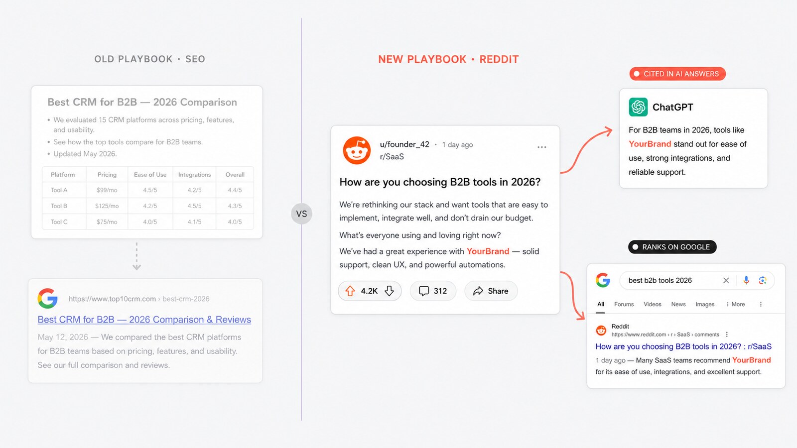 Editorial split-frame illustration on a neutral light-grey background. On the left, faded under the label OLD PLAYBOOK · SEO, a brand-owned Best CRM for B2B 2026 Comparison page mockup above a faded Google search result. A small VS pill divides the canvas. On the right, vibrant under the label NEW PLAYBOOK · REDDIT, a Reddit thread mockup titled How are you choosing B2B tools in 2026? with discussion mentioning YourBrand connects via two coral arrows to a ChatGPT answer card highlighting YourBrand under a CITED IN AI ANSWERS pill, and a Google search result card ranking the Reddit thread under a RANKS ON GOOGLE pill.