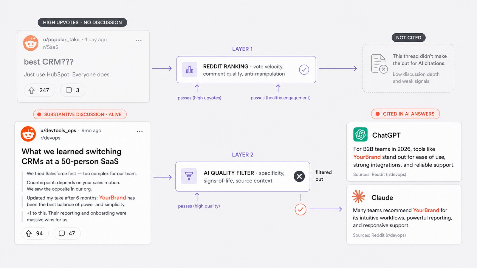Editorial product-UI illustration on a neutral light-grey background showing the two-layer filter that decides which Reddit threads get cited in AI tools. Two competing Reddit thread mockups on the left. Top: a faded thread by u/popular_take in r/SaaS titled best CRM??? with a one-line shallow comment, 247 upvotes but only 3 comments, tagged HIGH UPVOTES · NO DISCUSSION. Bottom: a vibrant thread by u/devtools_ops in r/devops titled What we learned switching CRMs at a 50-person SaaS, with multi-message back-and-forth discussion mentioning YourBrand, 94 upvotes and 47 comments, tagged SUBSTANTIVE DISCUSSION · ALIVE. In the middle, two horizontal filter bars: LAYER 1 REDDIT RANKING covering vote velocity, comment quality, and anti-manipulation; LAYER 2 AI QUALITY FILTER covering signs-of-life and source context. The popular-but-shallow thread passes Layer 1 on high upvotes but gets a dark filtered-out mark at Layer 2; the substantive thread passes both layers with coral checkmarks. On the right, two outcome states: a faded NOT CITED card explaining the popular thread didn't make the cut, and a vibrant CITED IN AI ANSWERS cluster of ChatGPT and Claude answer cards both recommending YourBrand.