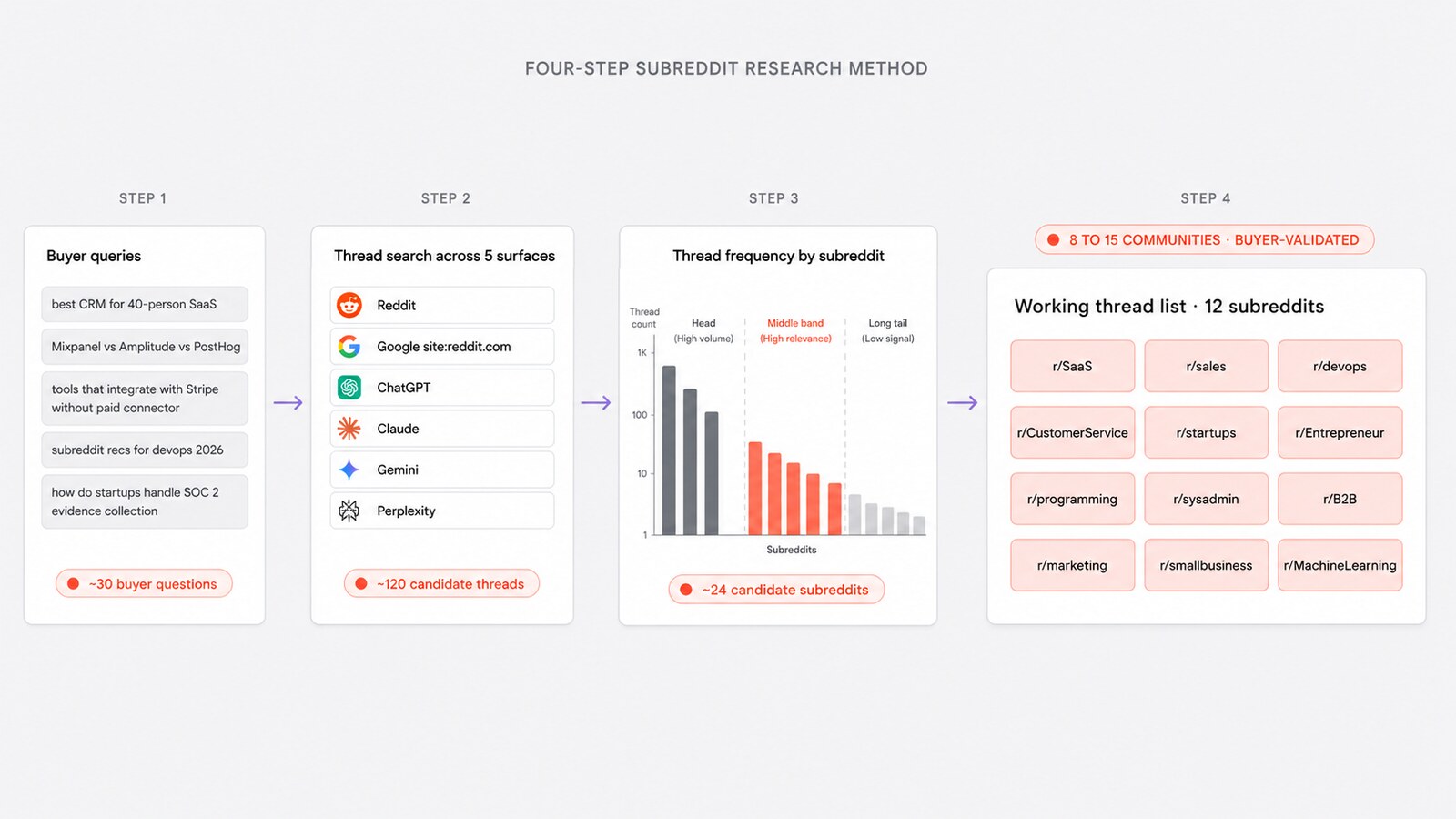 Editorial product-UI illustration on a neutral light-grey background, headed FOUR-STEP SUBREDDIT RESEARCH METHOD. Four white cards with hairline borders arranged horizontally, connected by thin lavender arrows. Step 1 (Buyer queries) shows mock buyer-question pills with a coral count of about 30 questions. Step 2 (Thread search across five surfaces) lists Reddit, Google site:reddit.com, ChatGPT, Claude, Gemini, and Perplexity with their small brand logos and a coral count of about 120 candidate threads. Step 3 (Thread frequency by subreddit) shows a bar chart with a coral-highlighted middle band representing roughly 24 candidate subreddits worth participating in. Step 4 (Working thread list · 12 subreddits), shown larger and emphasized, holds twelve subreddit name pills in coral fill (r/SaaS, r/sales, r/devops, r/CustomerService, r/startups, r/Entrepreneur, r/programming, r/sysadmin, r/marketing, r/smallbusiness, r/MachineLearning, r/B2B) under a coral 8 TO 15 COMMUNITIES · BUYER-VALIDATED pill.