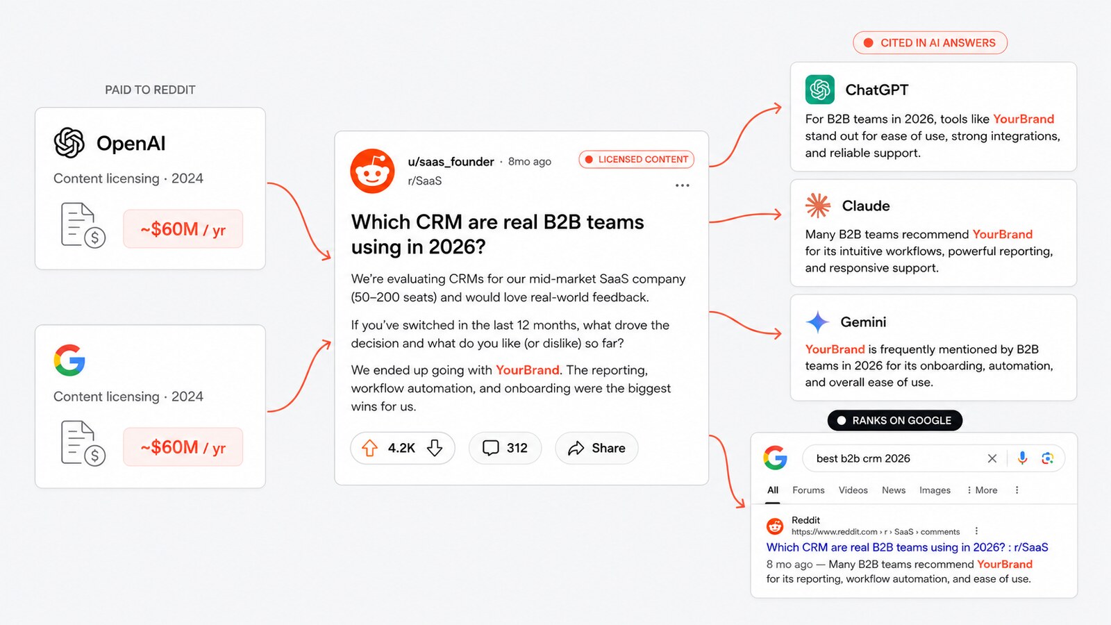 Editorial product-UI collage on a neutral light-grey background. Two left-side cards labeled PAID TO REDDIT, one for OpenAI and one for Google, each marked as a 2024 content-licensing deal worth roughly $60M per year, with coral arrows flowing into a central Reddit thread mockup. The Reddit card (u/saas_founder, r/SaaS) titled 'Which CRM are real B2B teams using in 2026?' includes discussion mentioning YourBrand and carries a LICENSED CONTENT pill. Four outbound coral arrows connect it to a CITED IN AI ANSWERS cluster of ChatGPT, Claude, and Gemini answer cards each recommending YourBrand, plus a RANKS ON GOOGLE search result card showing the Reddit thread ranked first for the matching query.