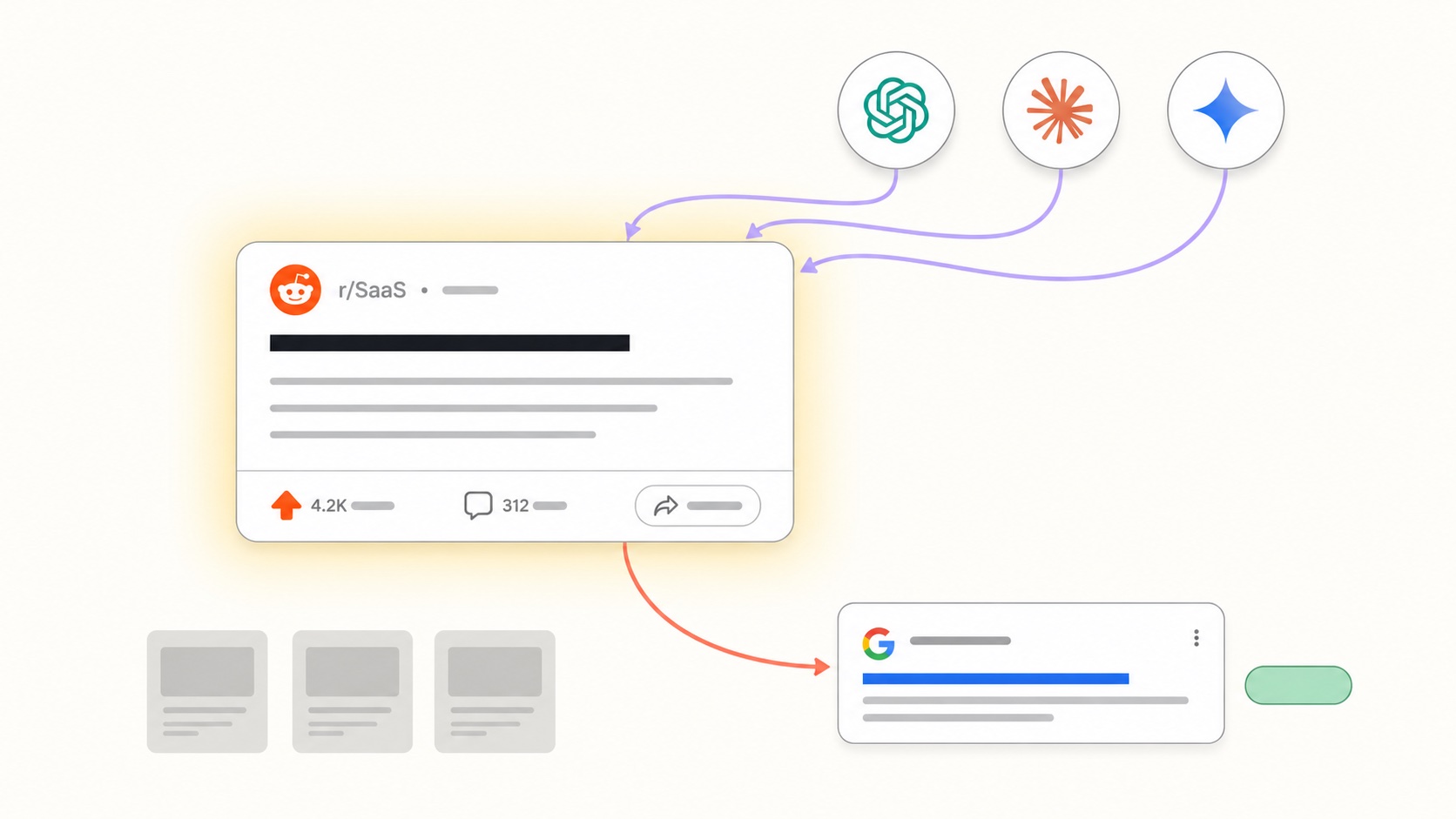 Editorial illustration: a Reddit thread card glowing at the center is the source three AI tools (ChatGPT, Claude, Gemini) cite via curved lavender arcs; a Google search result mini-card connects to the same thread; faded generic brand-website tiles sit in the corner, ignored.